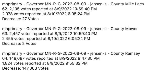 102 separate vote drops in Minnesota Primary