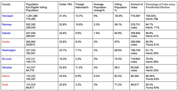 Unlikely Number of Voters in Minnesota Election - Did More Than 100% of Voters Vote in Hennepin?