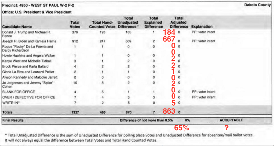 Why Aren't We Reconciling Votes?